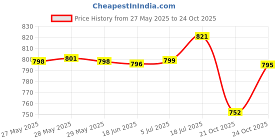 amazon.in bnf BNF® Mandolin Tailpiece Bridge 12 Hole Back For 3-6 Strings Cigar Box Guitar Golden bnf Price History Graph from 27 May 2025 to 24 Oct 2025