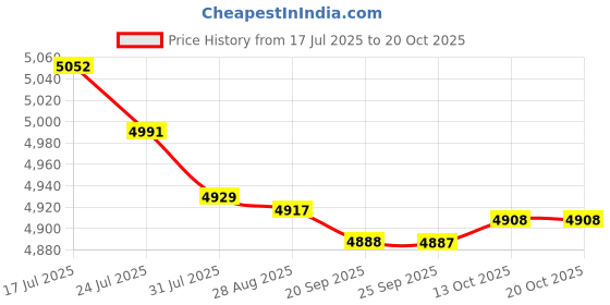 amazon.in bnf® Mannequin Head Model Hat Display Stand Height 56cm for Salons Homes Portable Style C Health & Beauty |Salon & Spa Equipment |Hair & Makeup Mannequins Price History Graph from 17 Jul 2025 to 20 Oct 2025