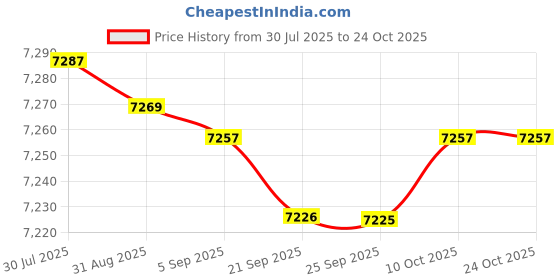 amazon.in bnf® Mannequin Head Professional Glasses Display Head for Scarf Glasses Headphone Health & Beauty | Salon & Spa Equipment | Hair & Makeup Mannequins Price History Graph from 30 Jul 2025 to 23 Oct 2025