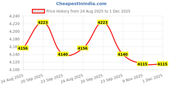amazon.in BNF® Manometer Micro Measuring Range Professional Air Pressure Differential Gauge 60pa Price History Graph from 24 Aug 2025 to 30 Nov 2025