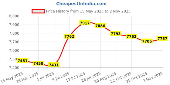 amazon.in bnf bnf® Manual Fertilizer Spreader Fertilization Tool 25L for Corn Fruit Trees Double Port Home & Garden | Yard Garden & Outdoor Living | Gardening Supplies | Plant Care Soil & Accessories | Seeders & Sp bnf Price History Graph from 15 May 2025 to 2 Nov 2025