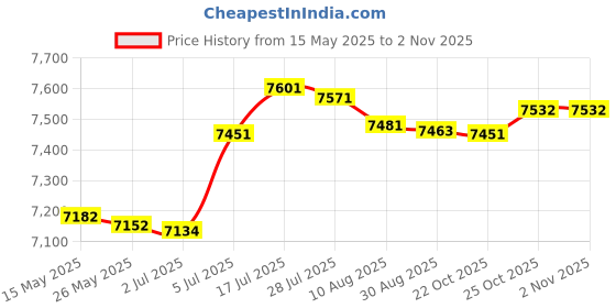 amazon.in bnf bnf® Manual Fertilizer Spreader Fertilization Tool 25L for Corn Fruit Trees Single Hole Home & Garden | Yard Garden & Outdoor Living | Gardening Supplies | Plant Care Soil & Accessories | Seeders & Sp bnf Price History Graph from 15 May 2025 to 2 Nov 2025