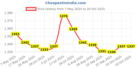 amazon.in bnf bnf® Marble Race Track Game Puzzles Construction Toy for Holiday Birthday Present Orange Track bnf Price History Graph from 7 May 2025 to 20 Oct 2025
