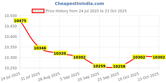amazon.in bnf® Massage Makeup Practice Mannequin Head Soft for Beauty Salon Makeup Practice Health & Beauty |Salon & Spa Equipment |Hair & Makeup Mannequins Price History Graph from 24 Jul 2025 to 23 Oct 2025