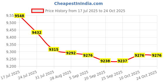 amazon.in bnf® Massage Practice Head Manikin Head Mannequin Head for Training Beauty Makeup Health & Beauty |Salon & Spa Equipment |Hair & Makeup Mannequins Price History Graph from 17 Jul 2025 to 23 Oct 2025