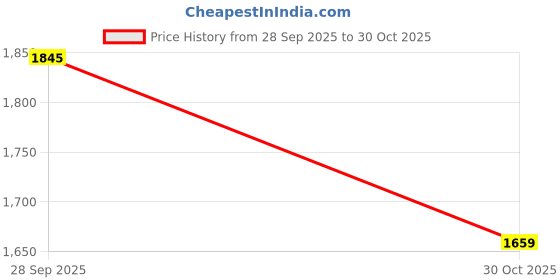 amazon.in Bnf® Massage Roller Stick Handheld Comfortable Massage Tool for Arms Stomach Body Green|Sporting Goods|Fitness Running & Yoga|Fitness Equipment & Gear|Foam Rollers Price History Graph from 28 Sep 2025 to 30 Oct 2025