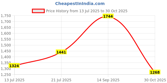 amazon.in BNF® Maternity Diaper Backpack Large Capacity Baby Nursing Dark Blue|Baby | Diapering |Baby|1 Piece Diaper Backpack Price History Graph from 13 Jul 2025 to 30 Oct 2025