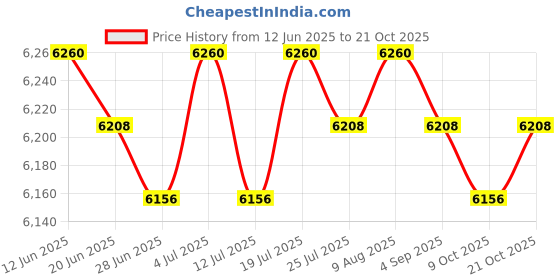 amazon.in club bollywood BNF® Mattress Bag Zipper Closure Mattress Cover for Shipping Packing House Moving L|Home & Garden | Household Supplies & Cleaning | Home Organization club bollywood Price History Graph from 12 Jun 2025 to 21 Oct 2025