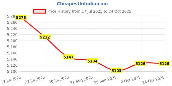 amazon.in bnf® Mattress Bag Zipper Closure Mattress Cover for Shipping Packing House Moving XS|Home & Garden | Household Supplies & Cleaning | Home Organization Price History Graph from 17 Jul 2025 to 23 Oct 2025