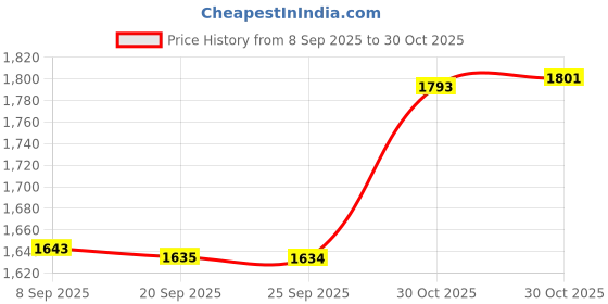 amazon.in Bnf® Medals Display Case Versatile Wood Shadow Box for Soccer Gymnastics Swimming 10inch|Home & Garden | Home D?©cor |Frames|1 Medals Display Case Price History Graph from 8 Sep 2025 to 30 Oct 2025