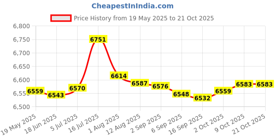 amazon.in bnf bnf® Meditation Bench Ergonomic Kneeling Stool for Praying for Low Seat 42x18x17.5cm | Fitness Running & Yoga | Strength Training | Benches bnf Price History Graph from 19 May 2025 to 20 Oct 2025