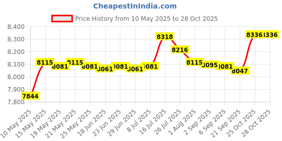 amazon.in bnf bnf® Meditation Bench Handmade Low Seat Wooden Chair for Prayer Adult Meditations Wood Color L | Fitness, Running & Yoga | Yoga & Pilates | Pilates Accessories bnf Price History Graph from 10 May 2025 to 27 Oct 2025