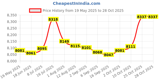 amazon.in bnf bnf® Meditation Bench Handmade Low Seat Wooden Chair for Prayer Adult Meditations Wood Color L | Fitness, Running & Yoga | Yoga & Pilates | Pilates Accessories bnf Price History Graph from 19 May 2025 to 28 Oct 2025