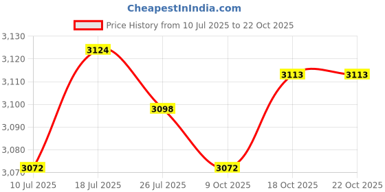 amazon.in club bollywood BNF® Men Outdoor Multi-Pocket Vest Fly Fishing Photography Quick-Dry Jacket XL|Sporting Goods | Fishing |Vests| 1 x Multi-Pocket Vest club bollywood Price History Graph from 10 Jul 2025 to 18 Oct 2025
