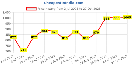 amazon.in bnf® Men Women Basketball Dribble Goggles Cycling Gles Outdoor Sports Eyewear Light Gray|Sporting Goods | Team Sports |Training Aids|1 Pair Dribble Goggles Price History Graph from 3 Jul 2025 to 27 Oct 2025