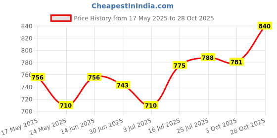 amazon.in BNF® Men Women Sweat Slimming Polymer Sauna Weight Loss Fitness Tank 2XL 3XL | Sporting Goods | Fitness, Running & Yoga | Clothing & Accessories | Sauna Suits | 1 Piece Waist Sauna Price History Graph from 17 May 2025 to 28 Oct 2025
