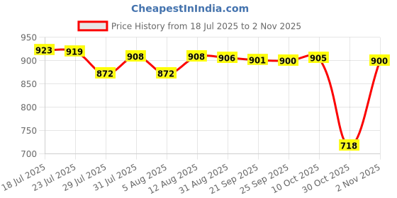 amazon.in bnf bnf® Mens Belt Buckle Premium Heavy Duty Alloy Leather Craft Single Buckle Chrome|Clothing Shoes & Accessories | Mens Accessories |Belt Buckles|1 Belt Buckle bnf Price History Graph from 18 Jul 2025 to 2 Nov 2025