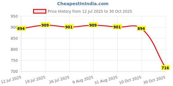 amazon.in club bollywood BNF® Mens Belt Buckle Premium Heavy Duty Alloy Leather Craft Single Buckle Chrome|Clothing Shoes & Accessories | Mens Accessories |Belt Buckles|1 Belt Buckle club bollywood Price History Graph from 12 Jul 2025 to 30 Oct 2025