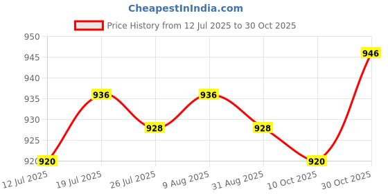 amazon.in club bollywood BNF® Mens Ratchet Belt Buckle, Automatic Slide Buckle for Belt Strap 34-36mm Bronze|Clothing Shoes & Accessories | Mens Accessories |Belt Buckles|1x Belt Buckle club bollywood Price History Graph from 12 Jul 2025 to 30 Oct 2025