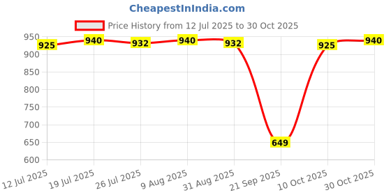amazon.in club bollywood BNF® Mens Solid Buckle Automatic Ratchet Leather Belt Buckle 3.6cm Width Grey|Clothing Shoes & Accessories | Mens Accessories |Belt Buckles|1 Piece Belt Buckle (No Belt, Buckle Only) club bollywood Price History Graph from 12 Jul 2025 to 30 Oct 2025