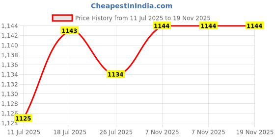 amazon.in club bollywood BNF® Men's Suspenders Elastic Straps Solid Heavy Duty 4 Clips Adjustable Uni Black|Clothing Shoes & Accessories | Mens Accessories |Suspenders, Braces|1 Suspenders club bollywood Price History Graph from 11 Jul 2025 to 19 Nov 2025