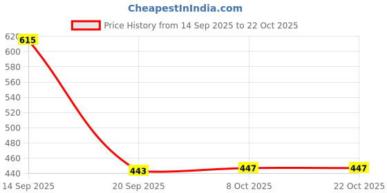 amazon.in club bollywood BNF® Men's Underwear Bronzing Ordinary Stars Blue-XL|Clothing Shoes & Accessories | Mens Clothing |Underwear| 1XUnderpants club bollywood Price History Graph from 14 Sep 2025 to 21 Oct 2025