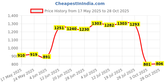 amazon.in BNF® Mens Waist Trainer Vest Sauna Sweat Body Shaper Tank Top Slimming Gym XL|Clothing, Shoes & Accessories | Womens Clothing |1 Piece Sauna Vest Price History Graph from 17 May 2025 to 28 Oct 2025