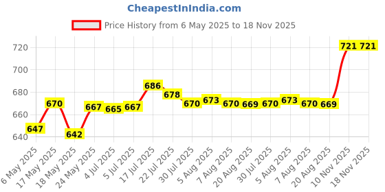 amazon.in bnf® Mesh Canvas Sheets Sewing Supplies Handicraft for Making Bag DIY Crafts Knit Style A Crafts | Needlecrafts & Yarn | Rug Making | Latch Hooking | Latch Hooking Kits Price History Graph from 6 May 2025 to 18 Nov 2025