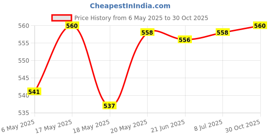 amazon.in bnf® Mesh Canvas Sheets Sewing Supplies Handicraft for Making Bag DIY Crafts Knit Style C Crafts | Needlecrafts & Yarn | Rug Making | Latch Hooking | Latch Hooking Kits Price History Graph from 6 May 2025 to 30 Oct 2025
