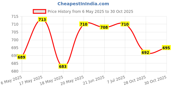 amazon.in bnf® Mesh Canvas Sheets Sewing Supplies Handicraft for Making Bag DIY Crafts Knit Style D Crafts | Needlecrafts & Yarn | Rug Making | Latch Hooking | Latch Hooking Kits Price History Graph from 6 May 2025 to 30 Oct 2025