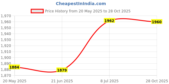 amazon.in bnf® Mesh Cloth for Latch Hook Carpet Grid Cloth for Tapestry Cross Stitch Carpet 100cmx150cm Crafts | Needlecrafts & Yarn | Rug Making | Latch Hooking | Latch Hooking Kits Price History Graph from 20 May 2025 to 28 Oct 2025