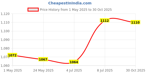 amazon.in bnf® Mesh Cloth for Latch Hook Carpet Grid Cloth for Tapestry Cross Stitch Carpet 50cmx100cm Crafts | Needlecrafts & Yarn | Rug Making | Latch Hooking | Latch Hooking Kits Price History Graph from 1 May 2025 to 30 Oct 2025