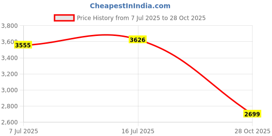 amazon.in bnf® Mesh Pool Cleaner Bags Swimming Pool Suction Fine Mesh for Picking Up Leaves | Yard, Garden & Outdoor Living | Pools & Spas | Pool Cleaning Tools | Pool Cleaner & Vacuum Parts Price History Graph from 7 Jul 2025 to 28 Oct 2025