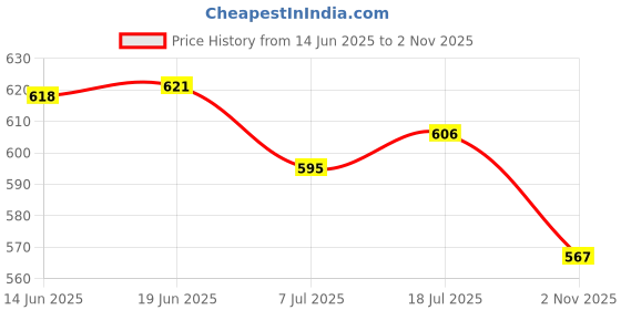 amazon.in bnf® Metal Gear Motor Pinion Gear Smooth Sturdy Transmission Gear Tools | Power Tools | Grinders Price History Graph from 14 Jun 2025 to 2 Nov 2025