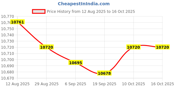 amazon.in Bnf® Metal Mailbox Heavy Duty Medium Capacity Decorative Post Mounted for Outside|Home & Garden Price History Graph from 12 Aug 2025 to 16 Oct 2025