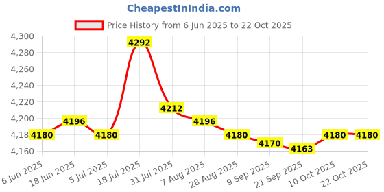 amazon.in bnf® Metal Weathervane House Roof Vehicle Wind Vane Farmhouse Architecture Decor | Yard, Garden & Outdoor Living | Garden D©cor | Weathervanes Price History Graph from 6 Jun 2025 to 21 Oct 2025