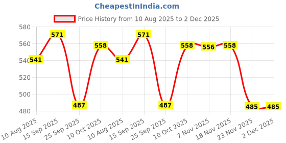 amazon.in BNF® Milia Remover Patch Sticker | Hydrocolloid Gentle Milia Treatment for Fat Granules | Effective Spot Removal Patch for Eye, Face Skin Cleansing & Moisturizing Price History Graph from 10 Aug 2025 to 2 Dec 2025