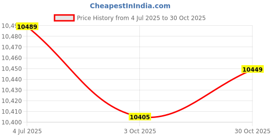 amazon.in BNF® Milking Machine Bucket Milking Machine Parts Milk Bucket for Cow Sheep Horse 10L|Home & Garden | Tools | Other Home Improvement Tools|1 Piece Milking Machine Bucket Price History Graph from 4 Jul 2025 to 30 Oct 2025