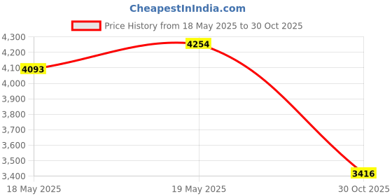amazon.in Bnf® Mini 12 1/2X2.75 Plating Wheel Rims for 49CC Mini Ricing Dirt Bike Parts & Accessories | Motorcycle Parts | Wheels, Tires & Tubes | Wheels & Rims Price History Graph from 18 May 2025 to 30 Oct 2025