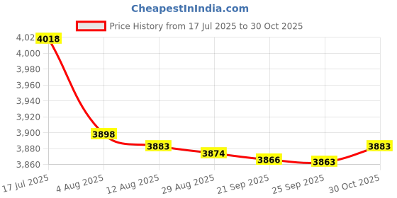 amazon.in bnf® Mini Electric Stove Home Travel Hot Plate Burner Heater 220V 500W 50HZ Pink | Burners & Hot Plates | Small Kitchen Appliances | Kitchen Dining & Bar Price History Graph from 17 Jul 2025 to 30 Oct 2025