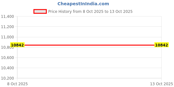 amazon.in Bnf® Mini Fridge Plug in Small 4L Personal Refrigerator for Food Office Desk Dorm | Major Appliances | Refrigerators & Freezers | Mini Fridges Price History Graph from 8 Oct 2025 to 12 Oct 2025