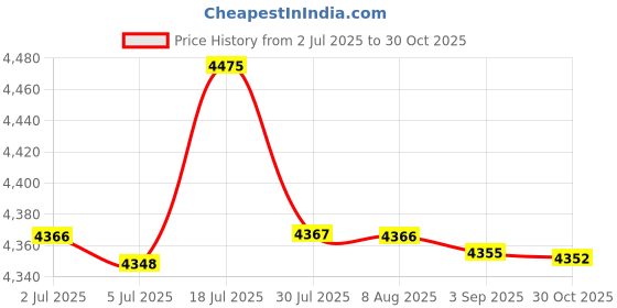 amazon.in bnf® Mini ITX Case Professional Metal 2.0 USB Compact Computer Case for Office M01|Computers/Tablets & Networking | Computer Components & Parts |Computer Cases|1 Piece Computer Case Price History Graph from 2 Jul 2025 to 30 Oct 2025
