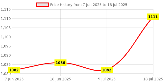 amazon.in bnf® Mini Remote Control Mobile Phone Controller Plug and Play Home Air Micro-USB Grey Price History Graph from 7 Jun 2025 to 18 Jul 2025