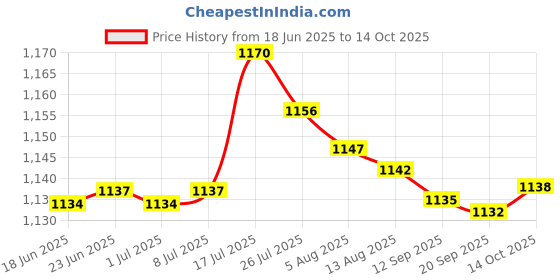 amazon.in bnf® Mini Seed Spreader Set Manual SoDibber and Widger Set for Vegetables|Home & Garden | Seeders & Spreaders|4 Seeders Price History Graph from 18 Jun 2025 to 14 Oct 2025