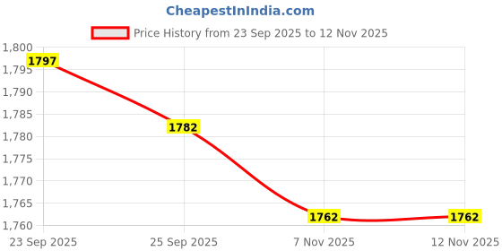 amazon.in BNF® Mini Soccer Shin Guards 3 x 2 Pcs Set of 3 | Lightweight PBT Protective Pads for Kids | 10cm X 6cm Gold | Folding, Durable, Comfortable, Non-Slip, Easy to Clean, Child Friendly Price History Graph from 23 Sep 2025 to 12 Nov 2025