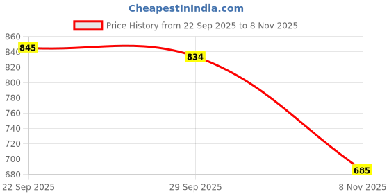 amazon.in BNF® Mini Soccer Shin Guards | Lightweight & Durable PP Calf Pads for Kids & Adults | Perfect for Practice, Matches & Training | Offers Maximum Protection on The Field and in Training Price History Graph from 22 Sep 2025 to 8 Nov 2025