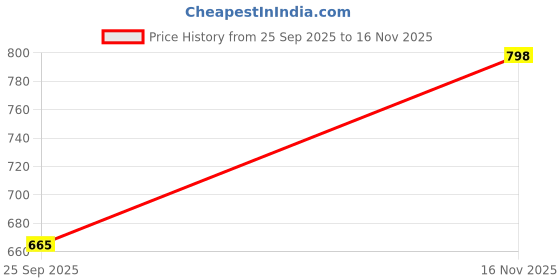 amazon.in BNF® Mini Soccer Shin Guards | Lightweight EVA Calf Guard Pair Protective 15¯cm9¯cm Yellow Mini Shield | Kids & Adults Price History Graph from 25 Sep 2025 to 16 Nov 2025