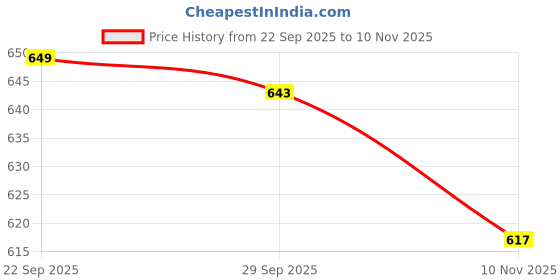 amazon.in BNF® Mini Soccer Shin Guards | Lightweight Protective Equipment for Men Kids Women | Durable PP Material Impact Resistance with Anti-Slip Design | 10cm x 6cm 2 Pack Price History Graph from 22 Sep 2025 to 10 Nov 2025