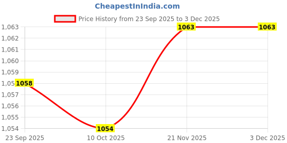 amazon.in BNF® Mini Soccer Shin Guards | Lightweight Protective Football Shin Pads for Kids Boys Girls | PBT & EVA Composite Material | XS Size | Dual White & Yellow with Letters Durable Fit Price History Graph from 23 Sep 2025 to 3 Dec 2025