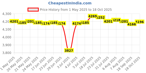 amazon.in bnf bnf® Mini Washing Machine Compact for Clothing, Underwear for Drom Travel RV white | Home & Garden | Major Appliances | Washers & Dryers | Washing Machines bnf Price History Graph from 1 May 2025 to 18 Oct 2025